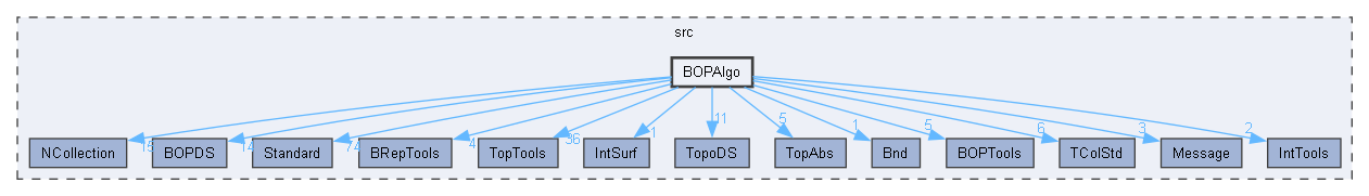 BOPAlgo