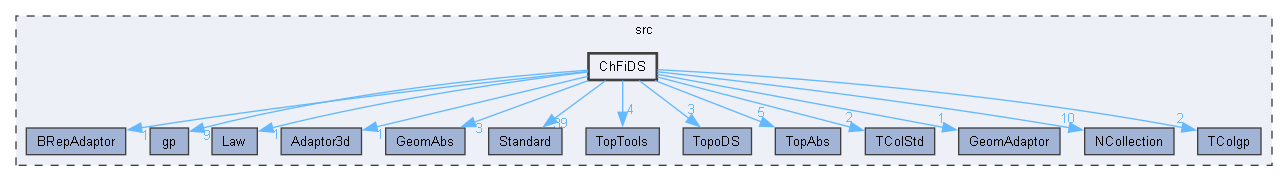 ChFiDS