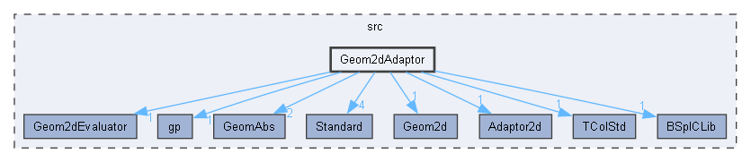 Geom2dAdaptor