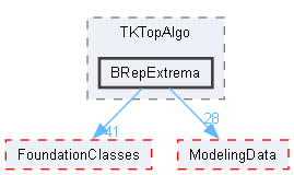 BRepExtrema