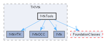 IVtkTools