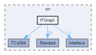 IFGraph