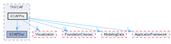 XCAFPrs