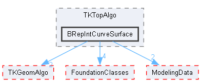 BRepIntCurveSurface