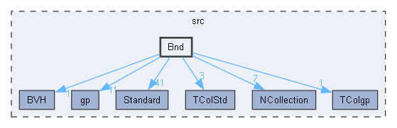 Bnd