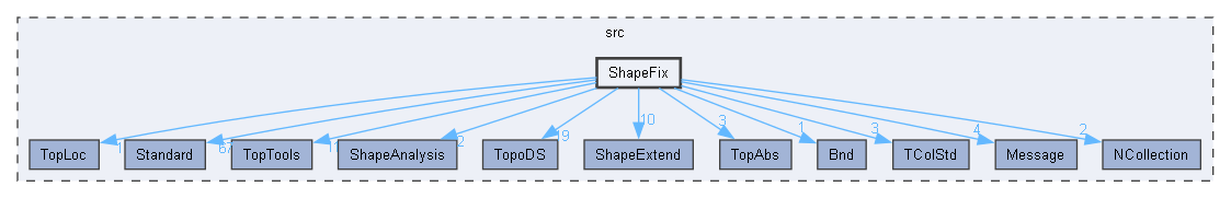 ShapeFix