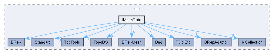 IMeshData