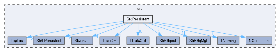StdPersistent