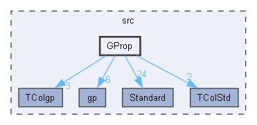 GProp