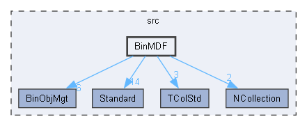 BinMDF