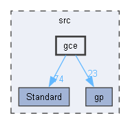 gce