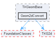 Geom2dConvert