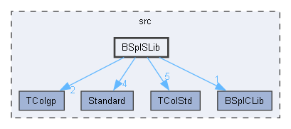 BSplSLib