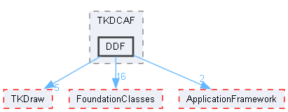 DDF
