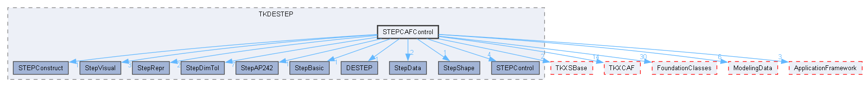 STEPCAFControl