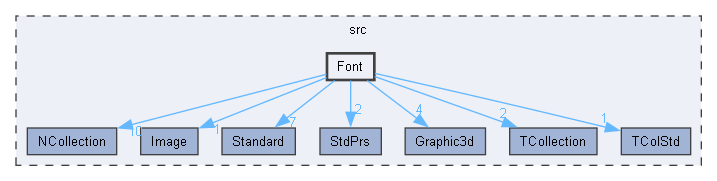 Font