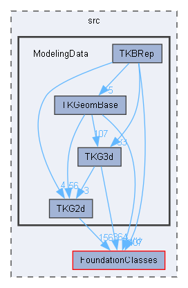 ModelingData