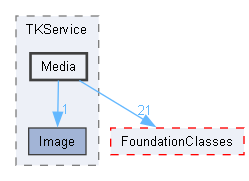 Media