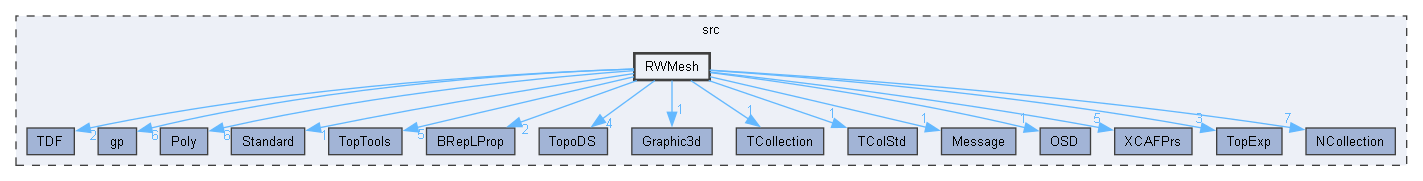 RWMesh