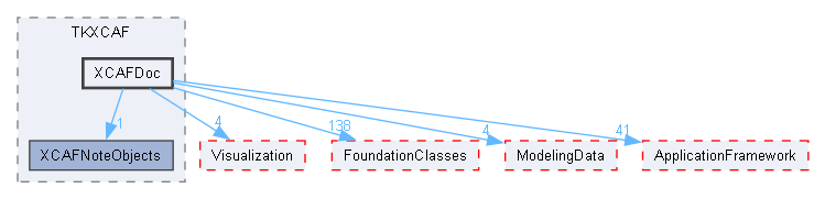 XCAFDoc