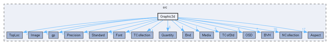 Graphic3d