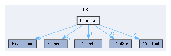 Interface