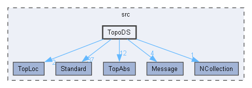 TopoDS
