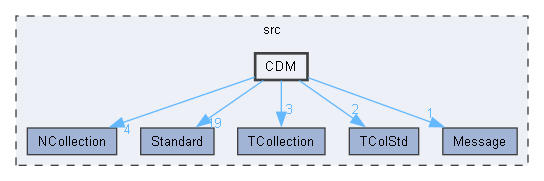 CDM