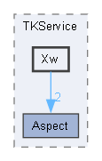 Xw