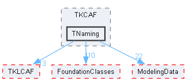 TNaming