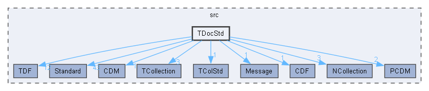 TDocStd