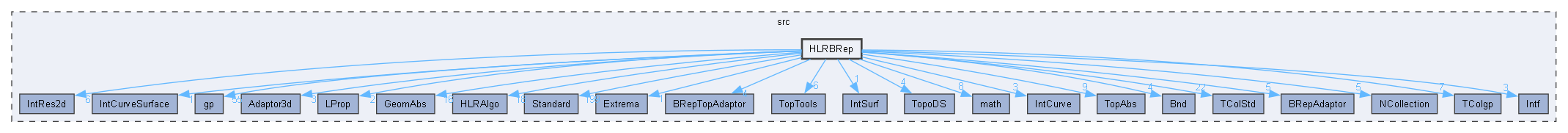 HLRBRep