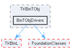 BinTObjDrivers