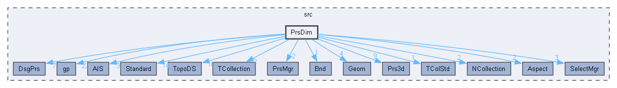 PrsDim
