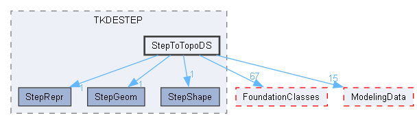 StepToTopoDS