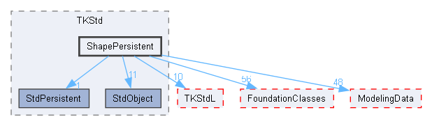 ShapePersistent
