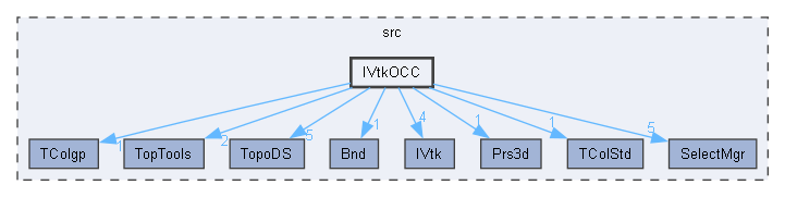IVtkOCC