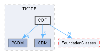 CDF