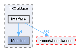 Interface