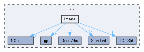 IntAna