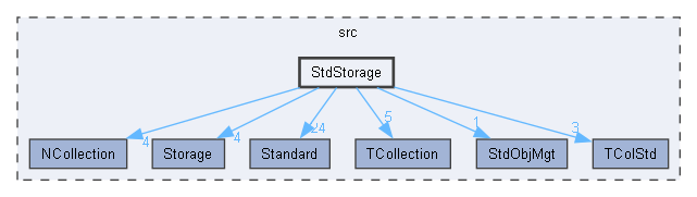 StdStorage