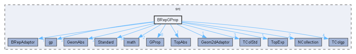 BRepGProp