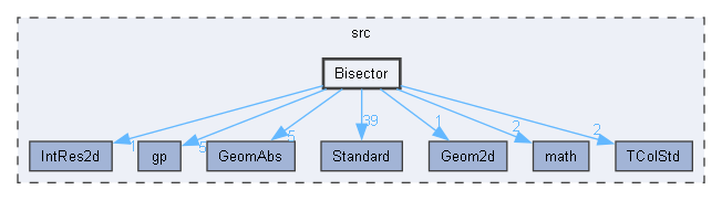 Bisector