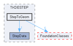 StepToGeom