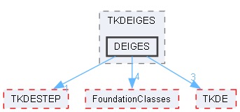 DEIGES