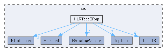 HLRTopoBRep