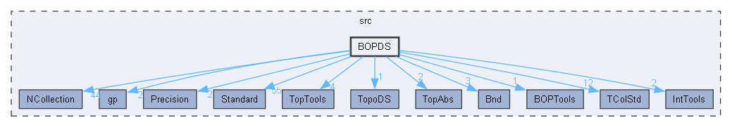 BOPDS