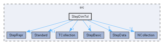 StepDimTol