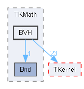 BVH