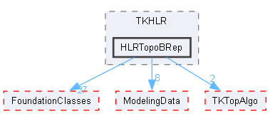 HLRTopoBRep